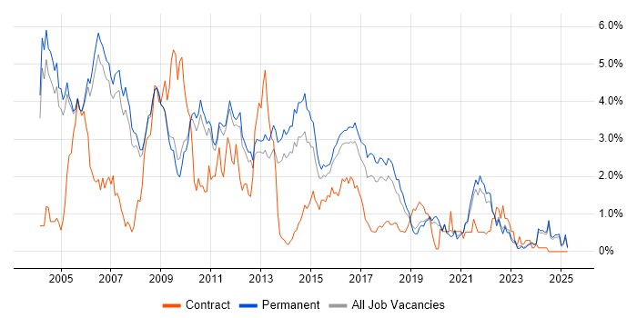 Job vacancy trend for Perl in Oxfordshire Job vacancy trend for Perl in Oxfordshire