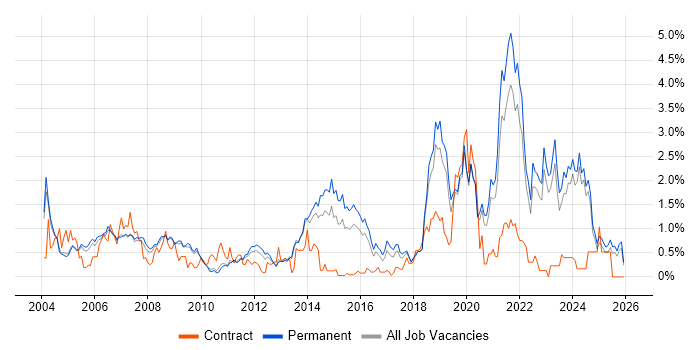 Pharmaceutical job vacancy trend in Oxfordshire