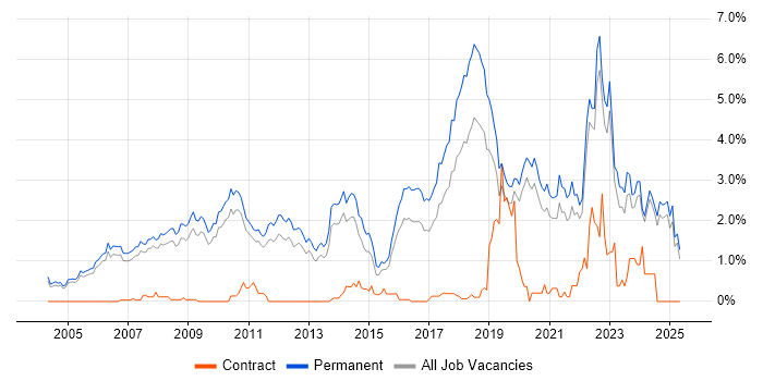 Job vacancy trend for PhD in Oxfordshire