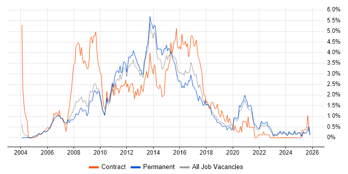PHP Developer job vacancy trend in Oxfordshire