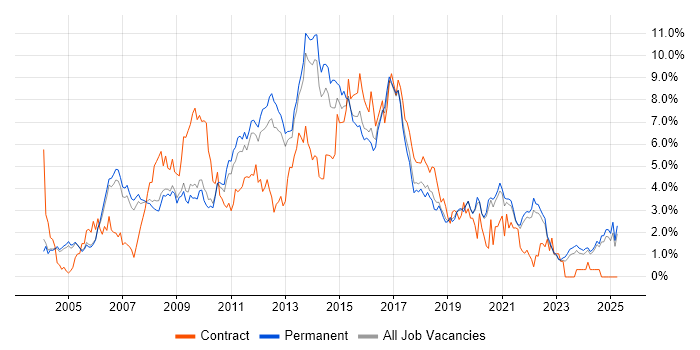 Job vacancy trend for PHP in Oxfordshire Job vacancy trend for PHP in Oxfordshire