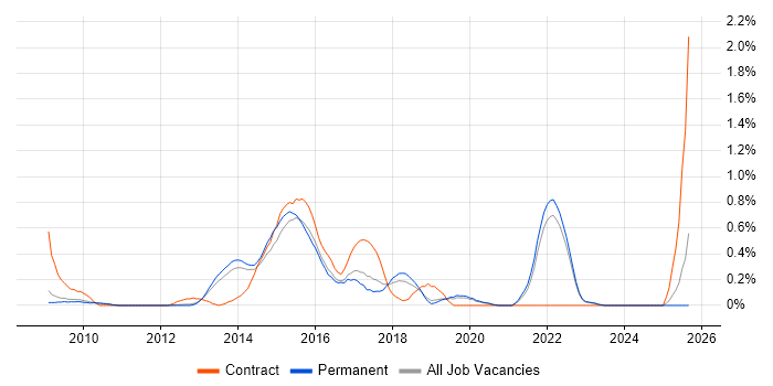 PHPUnit job vacancy trend in Oxfordshire