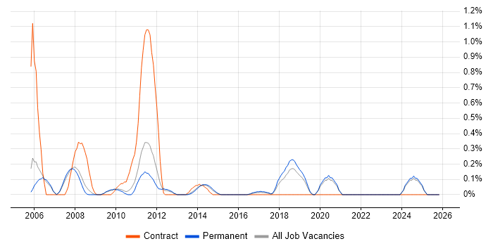 Physical Data Model job vacancy trend in Oxfordshire