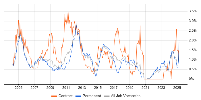 Job vacancy trend for PL/SQL in Oxfordshire Job vacancy trend for PL/SQL in Oxfordshire