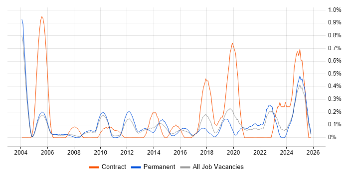 Planning and Forecasting job vacancy trend in Oxfordshire