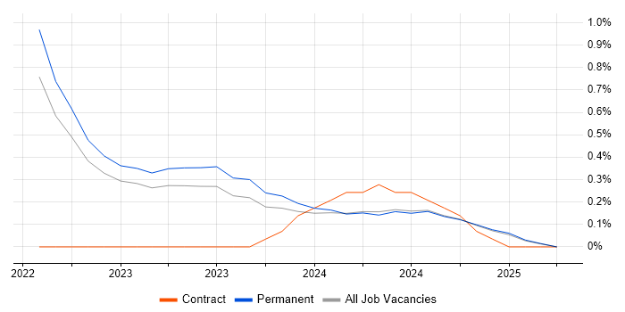 Job vacancy trend for Playwright in Oxfordshire Job vacancy trend for Playwright in Oxfordshire
