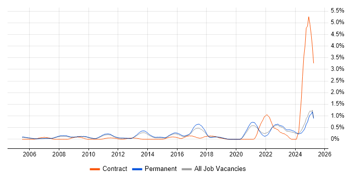 Job vacancy trend for PLM in Oxfordshire Job vacancy trend for PLM in Oxfordshire