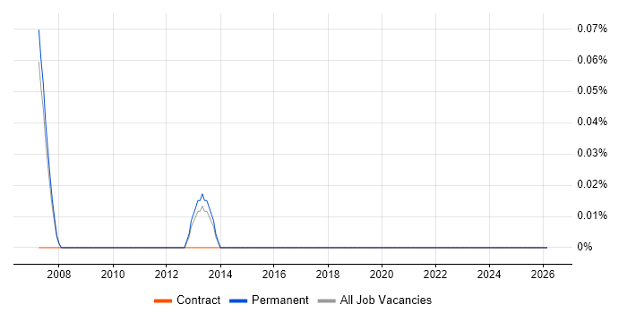 PMO Director job vacancy trend in Oxfordshire