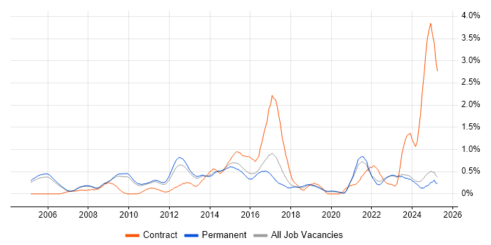 Job vacancy trend for PMP in Oxfordshire Job vacancy trend for PMP in Oxfordshire