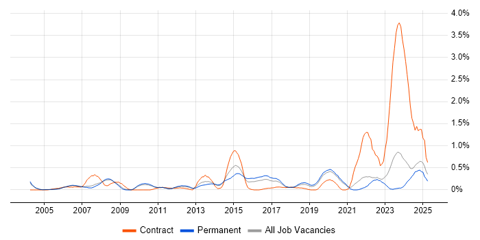 Job vacancy trend for Police in Oxfordshire Job vacancy trend for Police in Oxfordshire