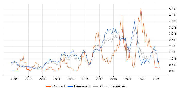 Job vacancy trend for PostgreSQL in Oxfordshire