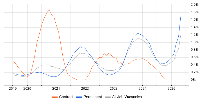 Job vacancy trend for Power Automate in Oxfordshire Job vacancy trend for Power Automate in Oxfordshire