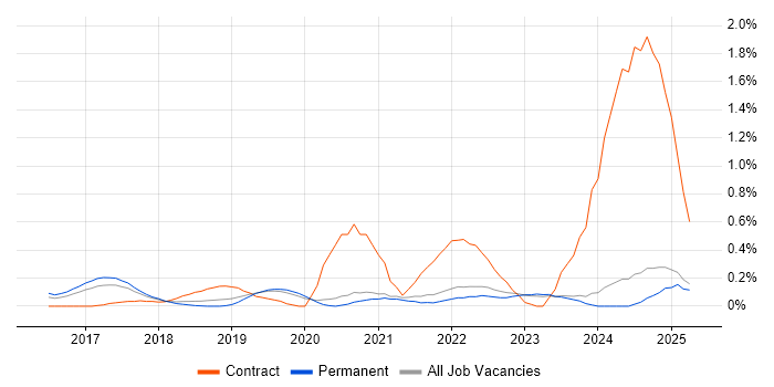 Job vacancy trend for Power BI Developer in Oxfordshire