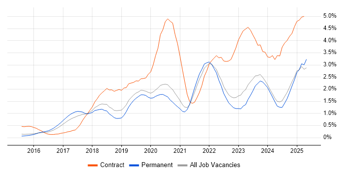 Job vacancy trend for Power BI in Oxfordshire Job vacancy trend for Power BI in Oxfordshire