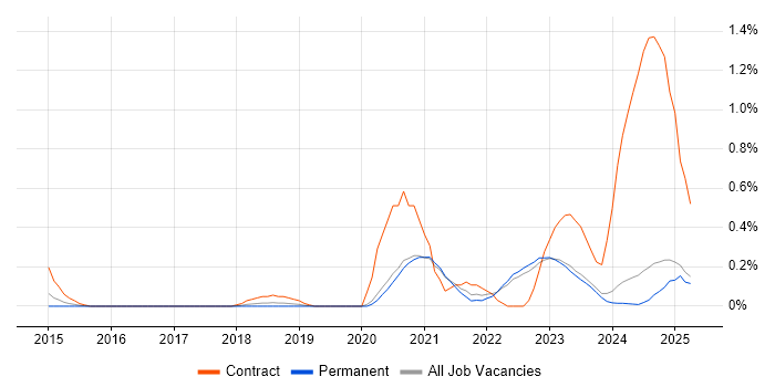 Job vacancy trend for Power Query in Oxfordshire Job vacancy trend for Power Query in Oxfordshire