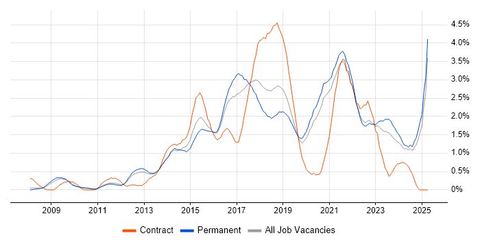 Job vacancy trend for PowerShell in Oxfordshire Job vacancy trend for PowerShell in Oxfordshire
