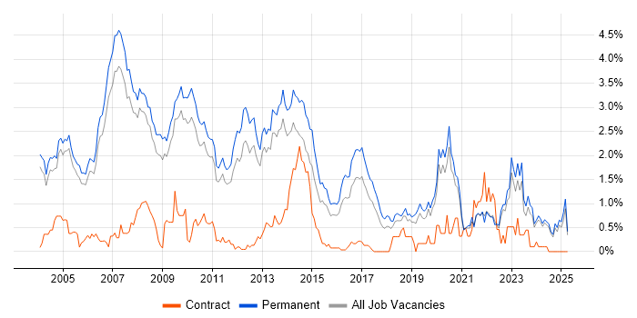 Job vacancy trend for Presales in Oxfordshire Job vacancy trend for Presales in Oxfordshire