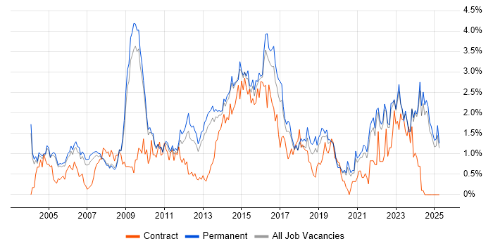 Job vacancy trend for Presentation Skills in Oxfordshire Job vacancy trend for Presentation Skills in Oxfordshire