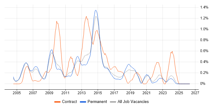 PRINCE2 Practitioner job vacancy trend in Oxfordshire