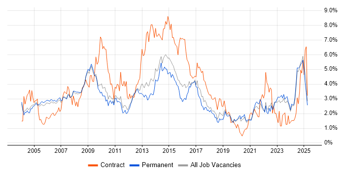 Job vacancy trend for PRINCE2 in Oxfordshire Job vacancy trend for PRINCE2 in Oxfordshire