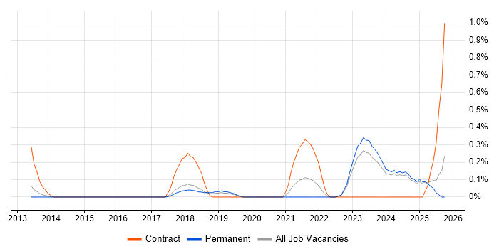 Privileged Access Management job vacancy trend in Oxfordshire
