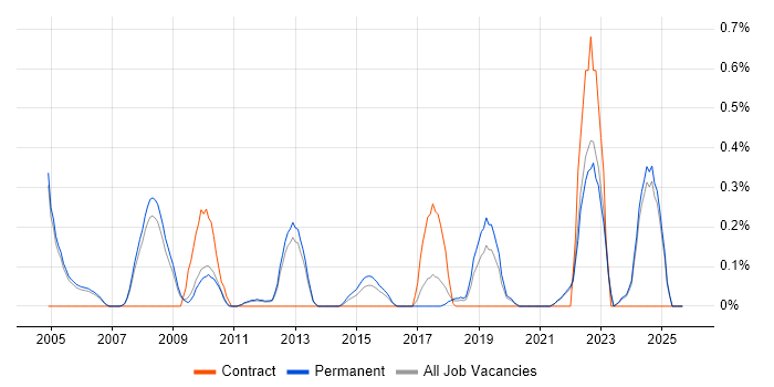 Proactive Management job vacancy trend in Oxfordshire Proactive Management job vacancy trend in Oxfordshire