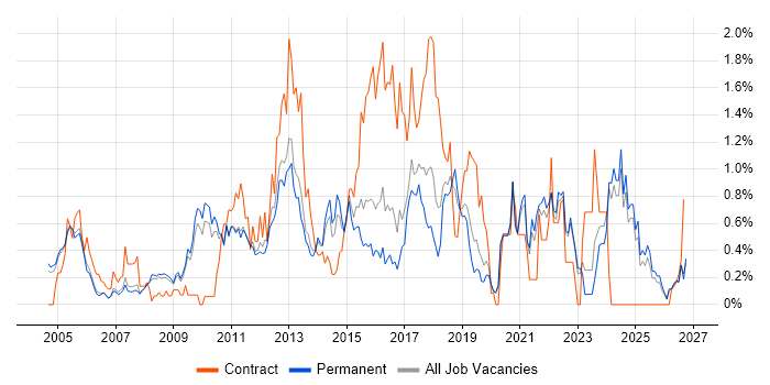 Problem Management job vacancy trend in Oxfordshire