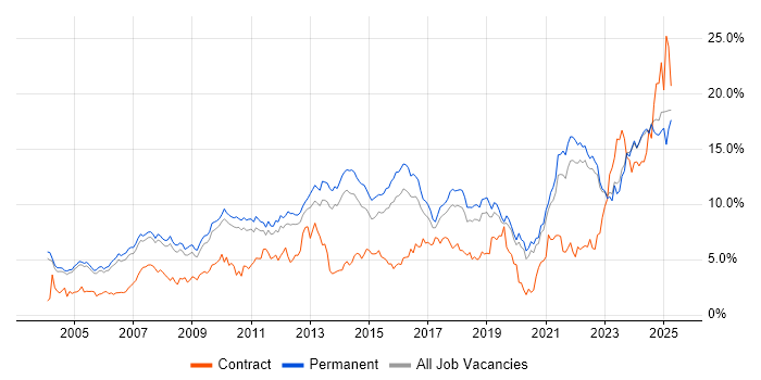 Job vacancy trend for Problem-Solving in Oxfordshire