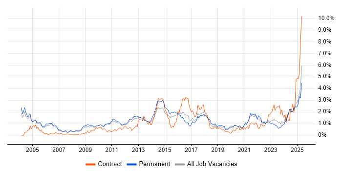 Job vacancy trend for Process Improvement in Oxfordshire Job vacancy trend for Process Improvement in Oxfordshire