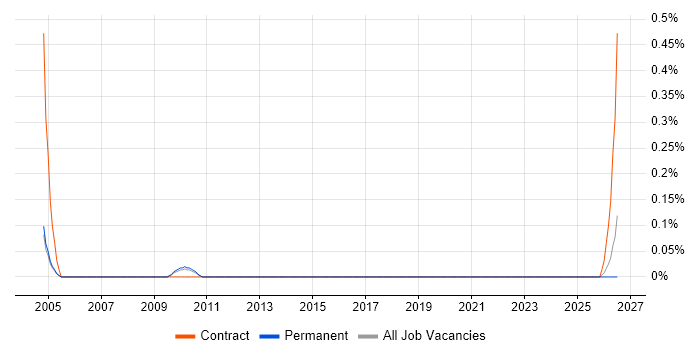 Procurement Coordinator job vacancy trend in Oxfordshire
