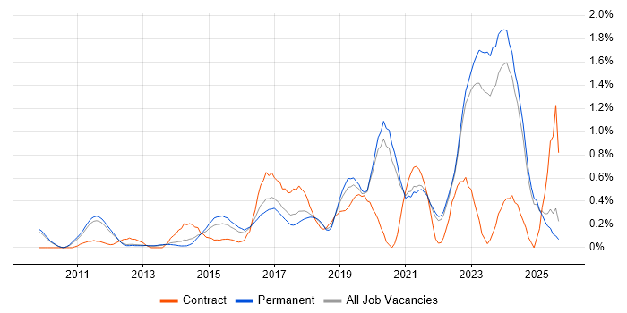 Product Backlog job vacancy trend in Oxfordshire Product Backlog job vacancy trend in Oxfordshire