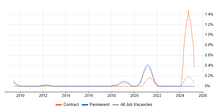 Job vacancy trend for Product Designer in Oxfordshire Job vacancy trend for Product Designer in Oxfordshire