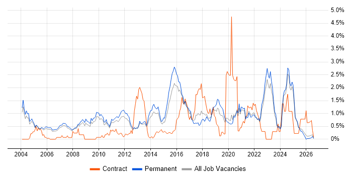 Product Management job vacancy trend in Oxfordshire