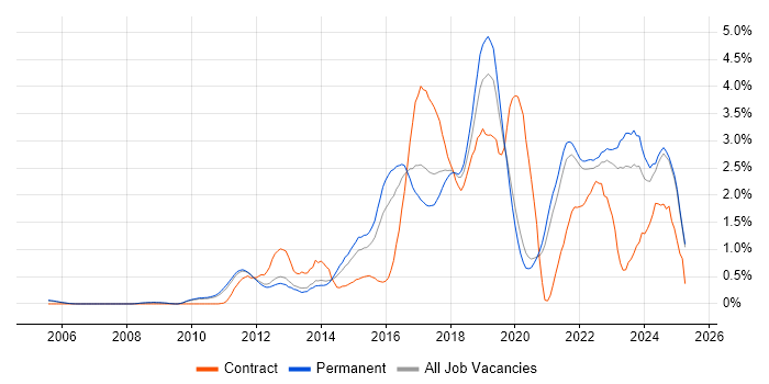 Job vacancy trend for Product Ownership in Oxfordshire Job vacancy trend for Product Ownership in Oxfordshire