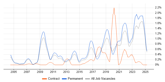 Job vacancy trend for Product Roadmap in Oxfordshire Job vacancy trend for Product Roadmap in Oxfordshire