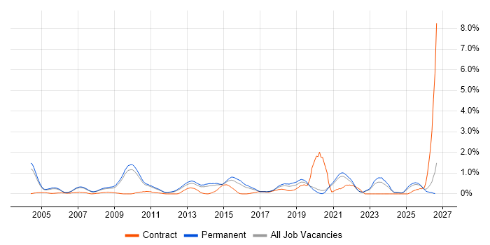 Product Strategy job vacancy trend in Oxfordshire