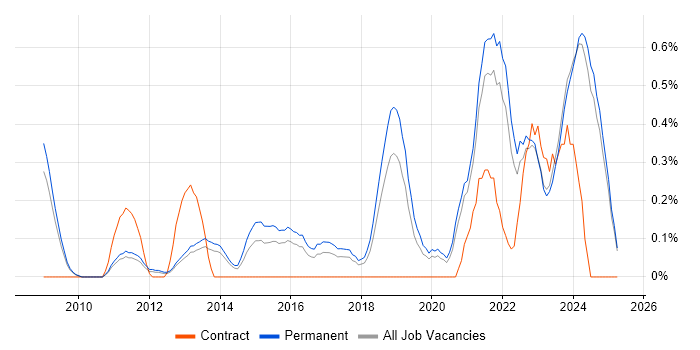 Job vacancy trend for Product Vision in Oxfordshire Job vacancy trend for Product Vision in Oxfordshire
