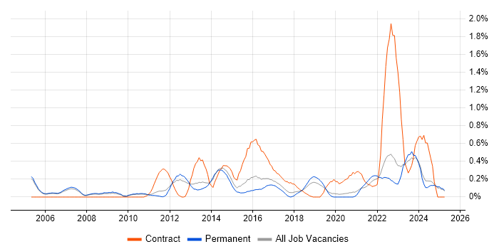 Job vacancy trend for Programme Delivery in Oxfordshire Job vacancy trend for Programme Delivery in Oxfordshire