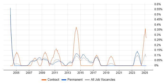Job vacancy trend for Programme Director in Oxfordshire Job vacancy trend for Programme Director in Oxfordshire