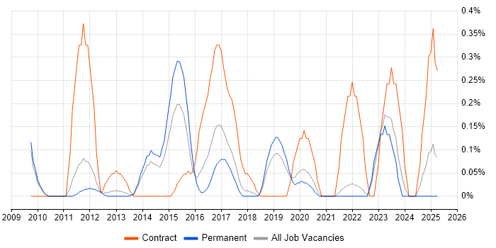 Job vacancy trend for Programme Governance in Oxfordshire Job vacancy trend for Programme Governance in Oxfordshire