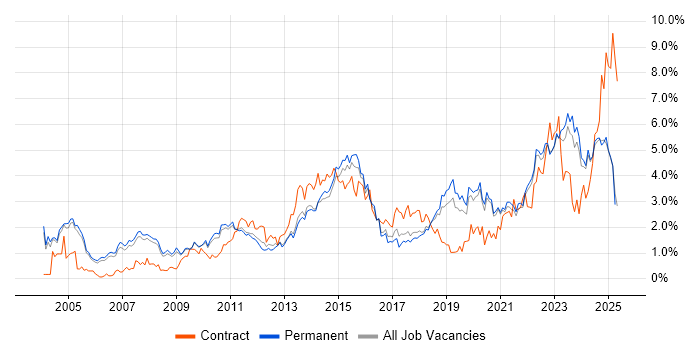 Job vacancy trend for Project Delivery in Oxfordshire Job vacancy trend for Project Delivery in Oxfordshire