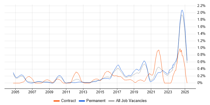 Job vacancy trend for Project Engineer in Oxfordshire Job vacancy trend for Project Engineer in Oxfordshire