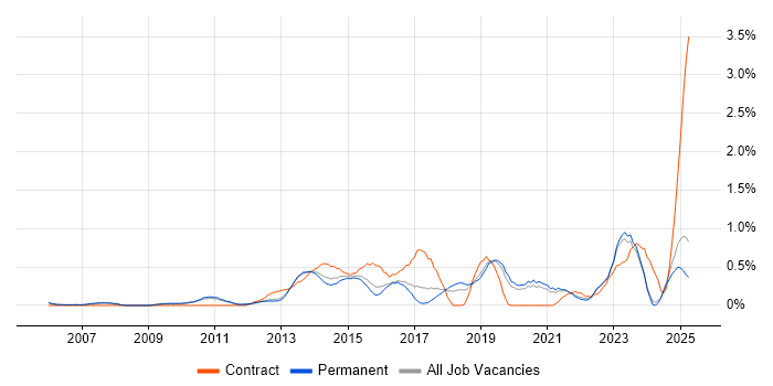 Job vacancy trend for Project Governance in Oxfordshire Job vacancy trend for Project Governance in Oxfordshire