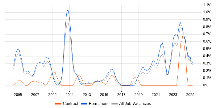 Job vacancy trend for Project Leader in Oxfordshire Job vacancy trend for Project Leader in Oxfordshire