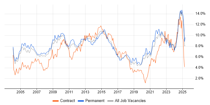 Job vacancy trend for Project Management in Oxfordshire Job vacancy trend for Project Management in Oxfordshire