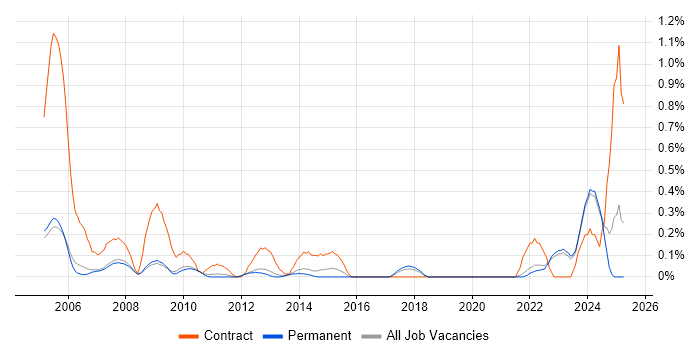 Job vacancy trend for Project Planner in Oxfordshire Job vacancy trend for Project Planner in Oxfordshire