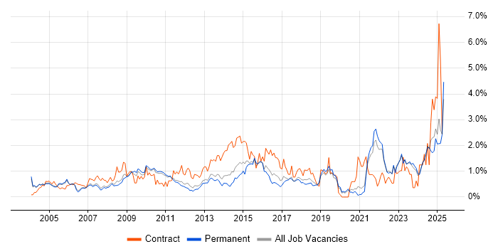 Job vacancy trend for Project Planning in Oxfordshire Job vacancy trend for Project Planning in Oxfordshire