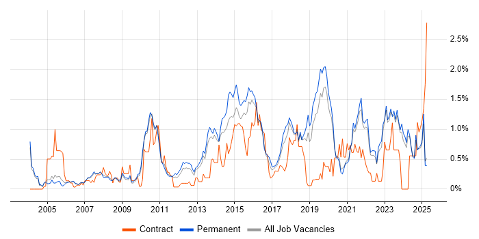 Job vacancy trend for Prototyping in Oxfordshire Job vacancy trend for Prototyping in Oxfordshire