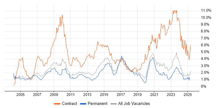 Job vacancy trend for Public Sector in Oxfordshire Job vacancy trend for Public Sector in Oxfordshire
