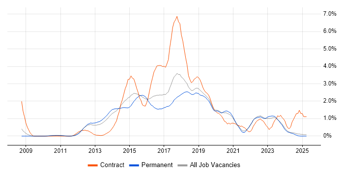 Job vacancy trend for Puppet in Oxfordshire